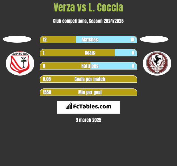 Verza vs L. Coccia h2h player stats