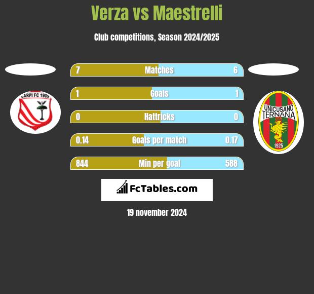 Verza vs Maestrelli h2h player stats