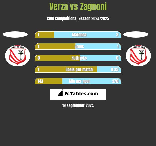 Verza vs Zagnoni h2h player stats