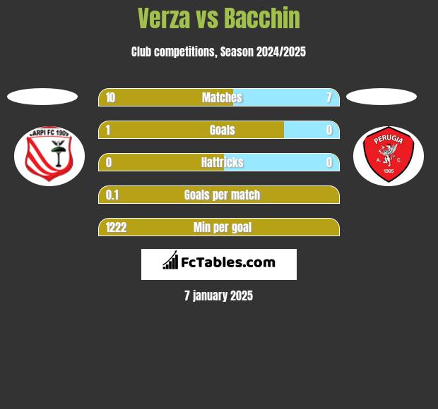 Verza vs Bacchin h2h player stats