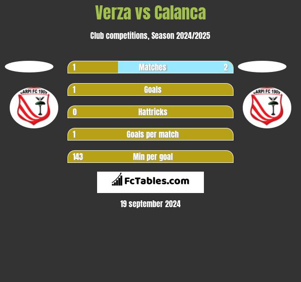 Verza vs Calanca h2h player stats