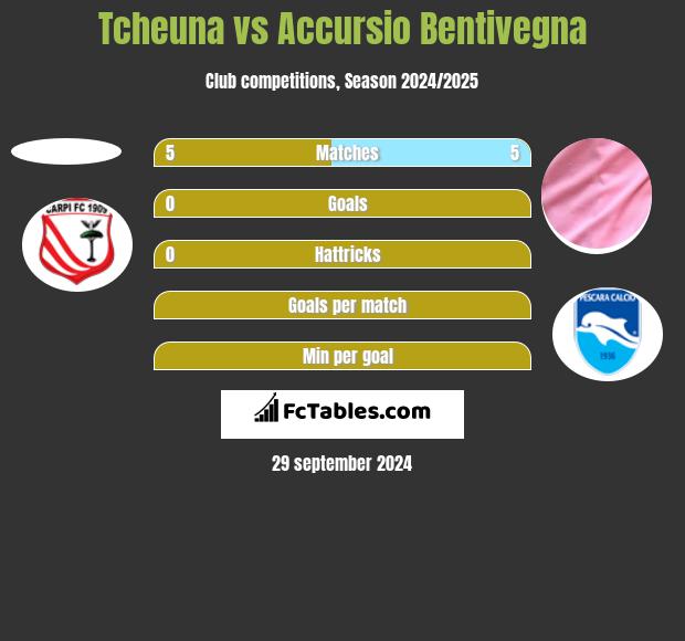 Tcheuna vs Accursio Bentivegna h2h player stats