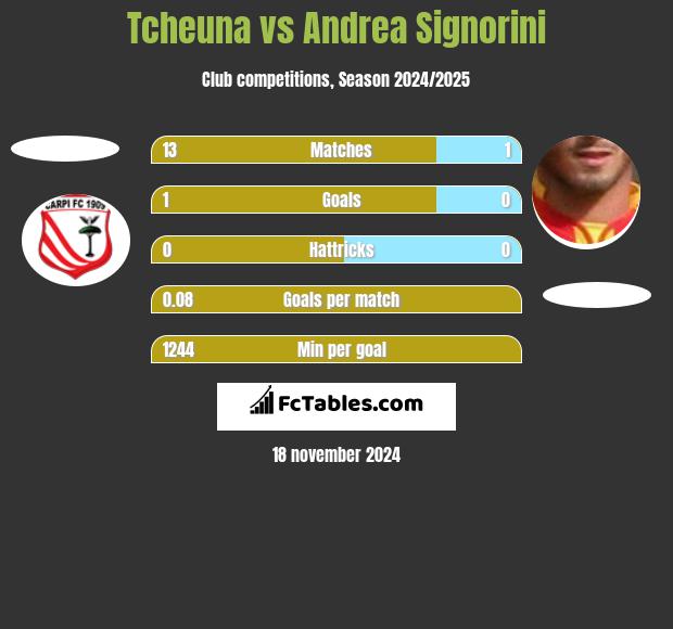 Tcheuna vs Andrea Signorini h2h player stats