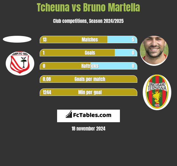 Tcheuna vs Bruno Martella h2h player stats