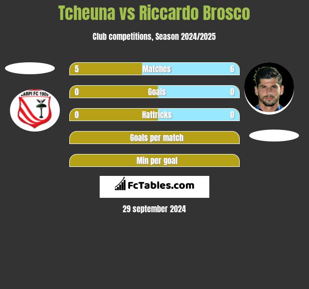 Tcheuna vs Riccardo Brosco h2h player stats