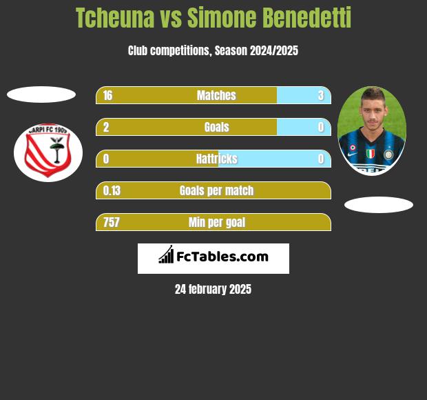 Tcheuna vs Simone Benedetti h2h player stats