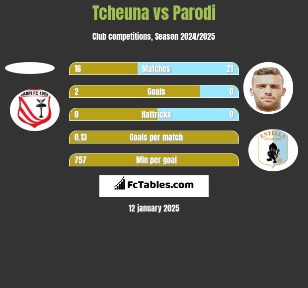 Tcheuna vs Parodi h2h player stats