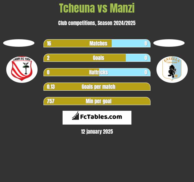 Tcheuna vs Manzi h2h player stats