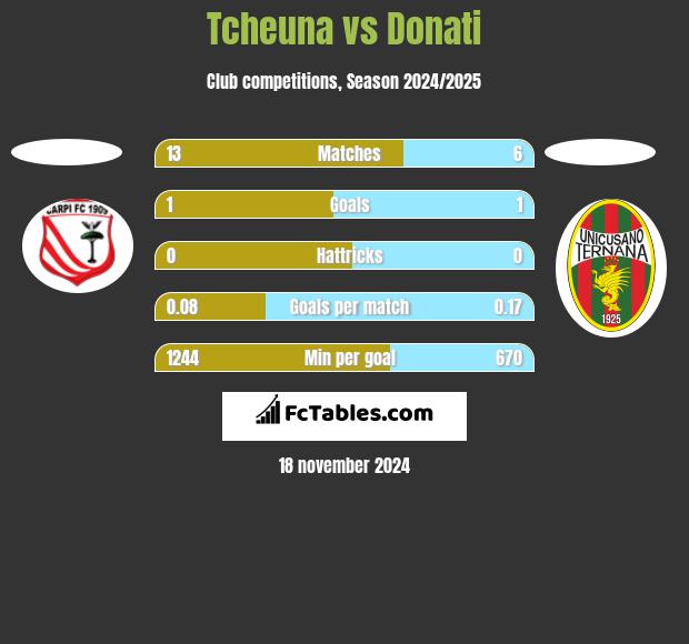 Tcheuna vs Donati h2h player stats