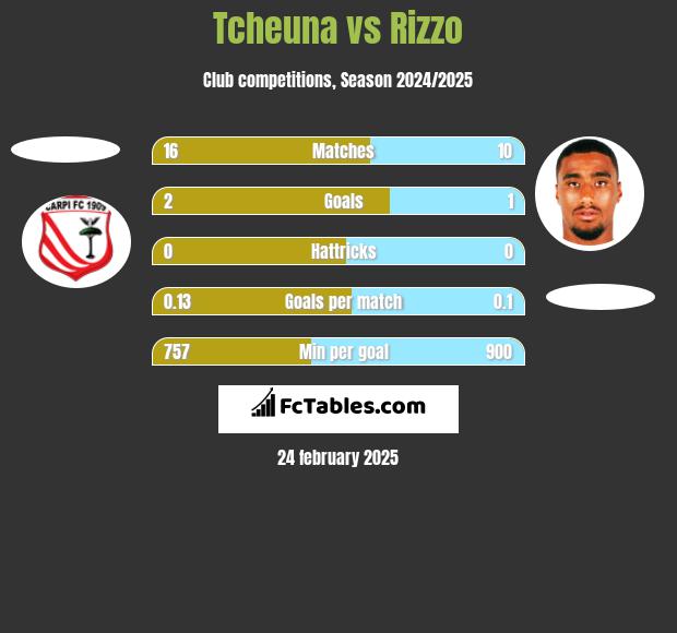 Tcheuna vs Rizzo h2h player stats