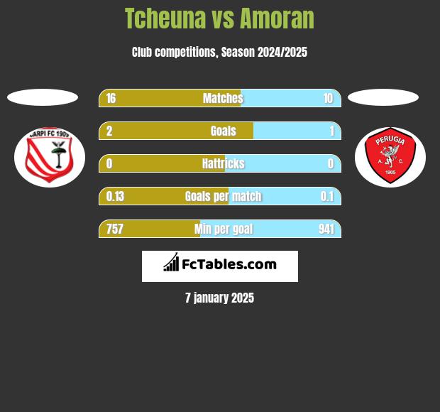 Tcheuna vs Amoran h2h player stats