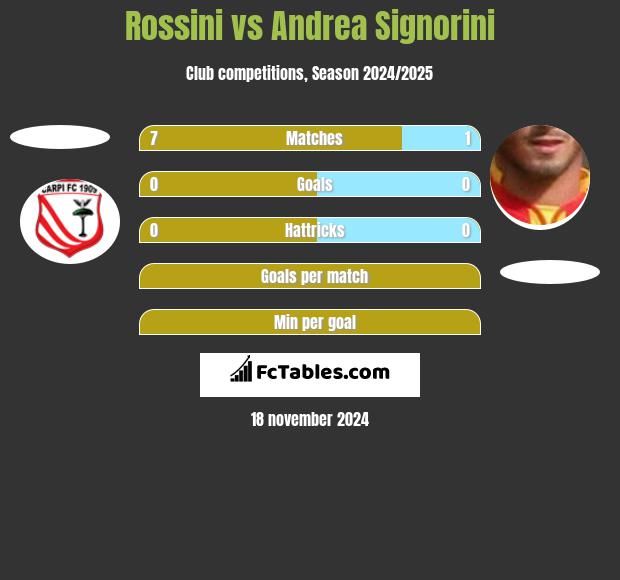 Rossini vs Andrea Signorini h2h player stats