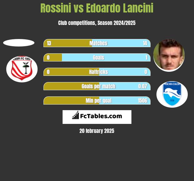 Rossini vs Edoardo Lancini h2h player stats