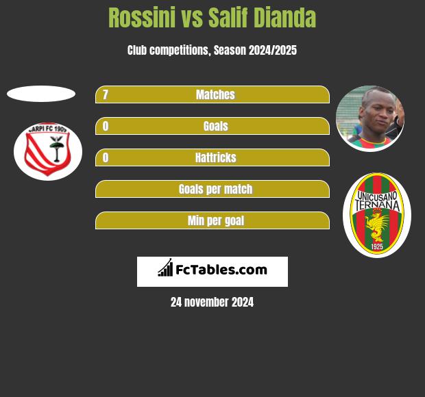 Rossini vs Salif Dianda h2h player stats