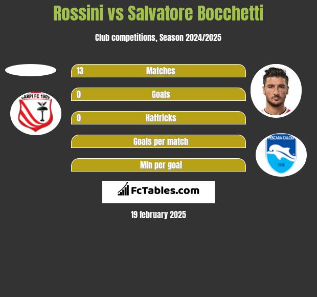 Rossini vs Salvatore Bocchetti h2h player stats