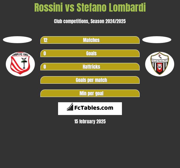 Rossini vs Stefano Lombardi h2h player stats