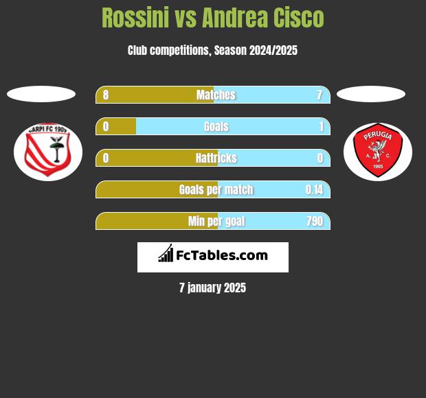 Rossini vs Andrea Cisco h2h player stats