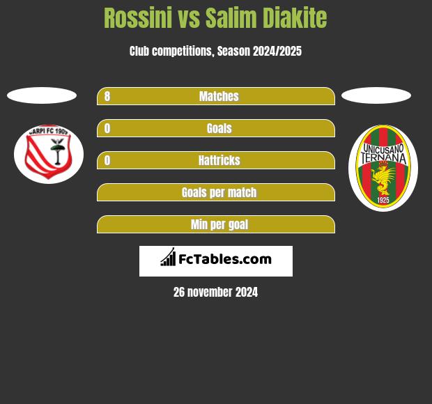 Rossini vs Salim Diakite h2h player stats