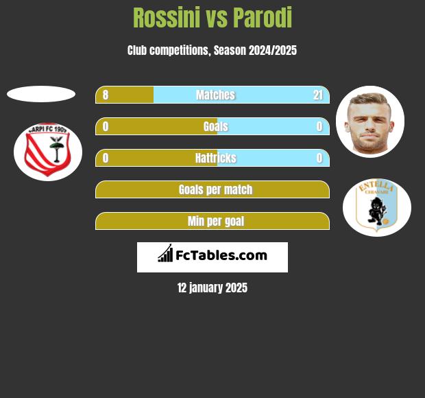 Rossini vs Parodi h2h player stats