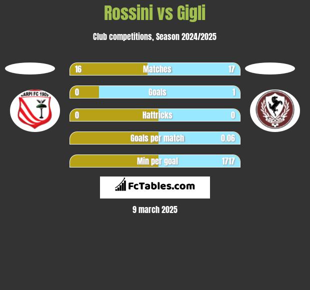 Rossini vs Gigli h2h player stats