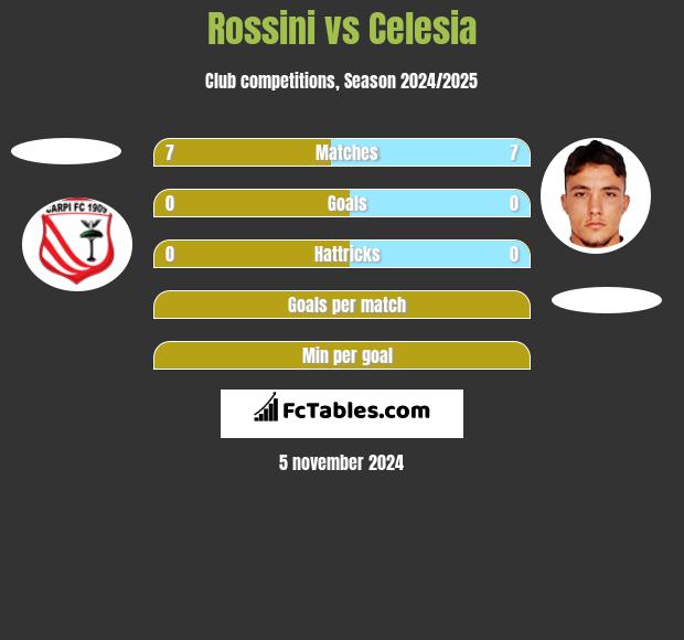 Rossini vs Celesia h2h player stats