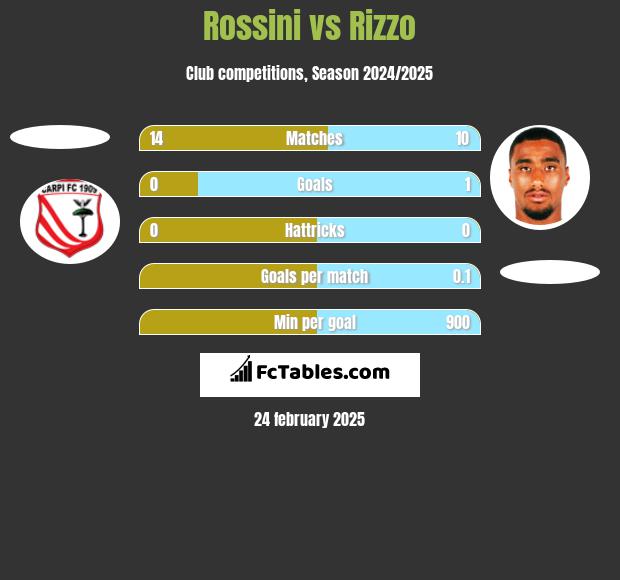 Rossini vs Rizzo h2h player stats