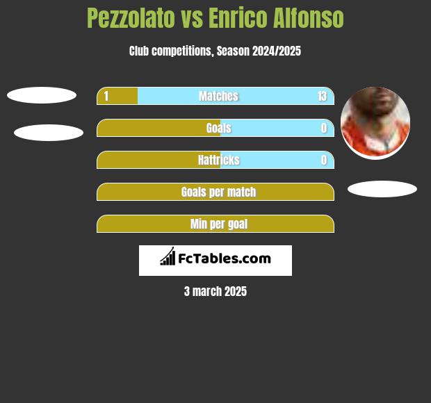 Pezzolato vs Enrico Alfonso h2h player stats