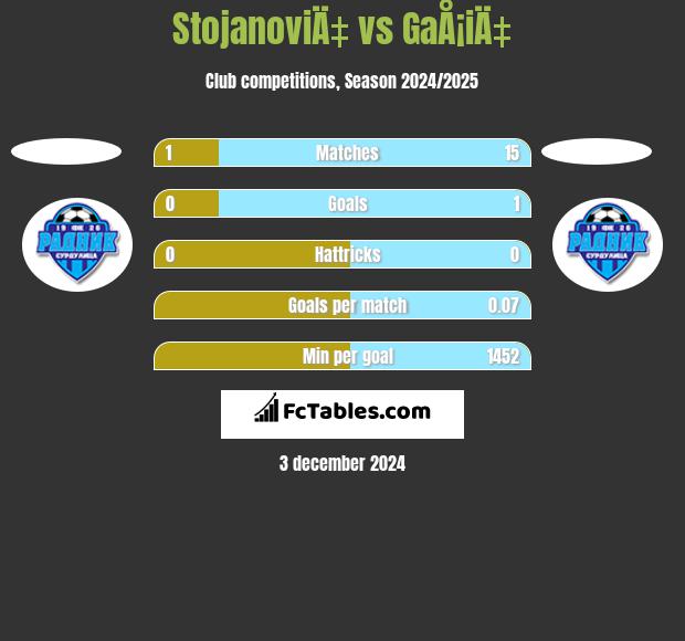 StojanoviÄ‡ vs GaÅ¡iÄ‡ h2h player stats