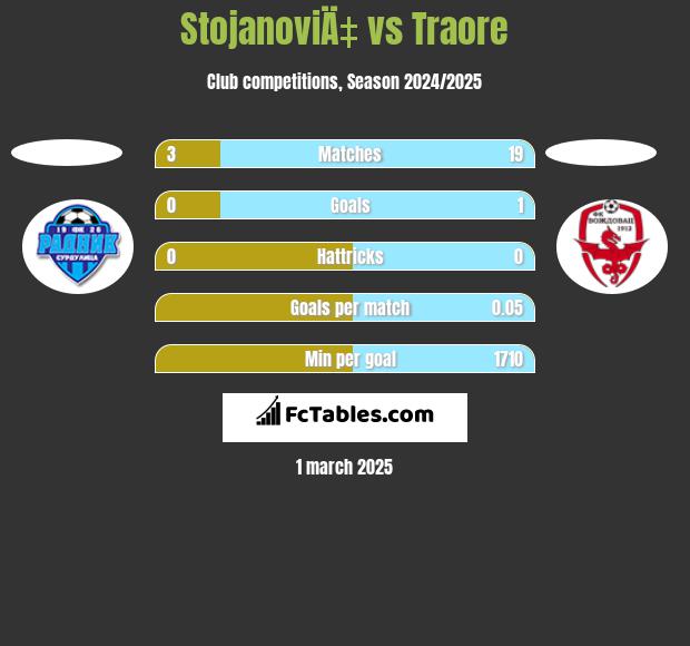 StojanoviÄ‡ vs Traore h2h player stats