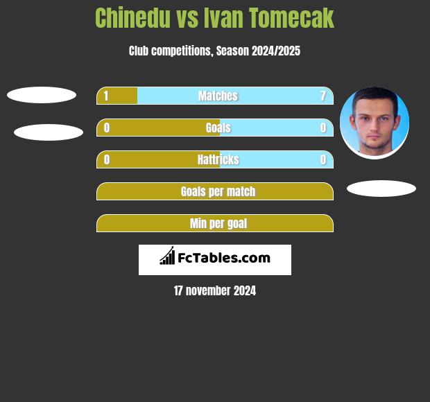 Chinedu vs Ivan Tomecak h2h player stats