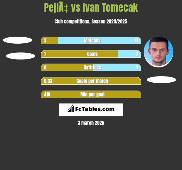 PejiÄ‡ vs Ivan Tomecak h2h player stats