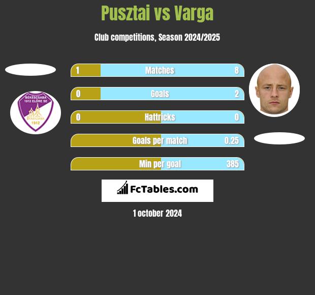 Pusztai vs Varga h2h player stats