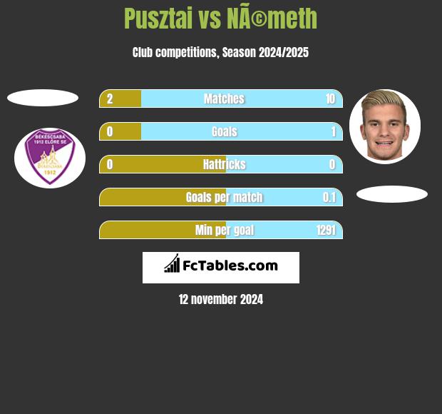 Pusztai vs NÃ©meth h2h player stats