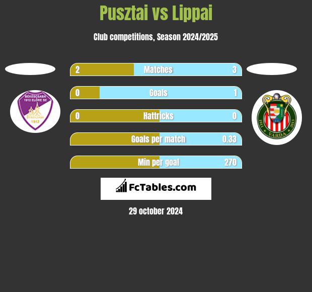 Pusztai vs Lippai h2h player stats