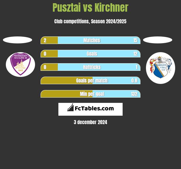 Pusztai vs Kirchner h2h player stats