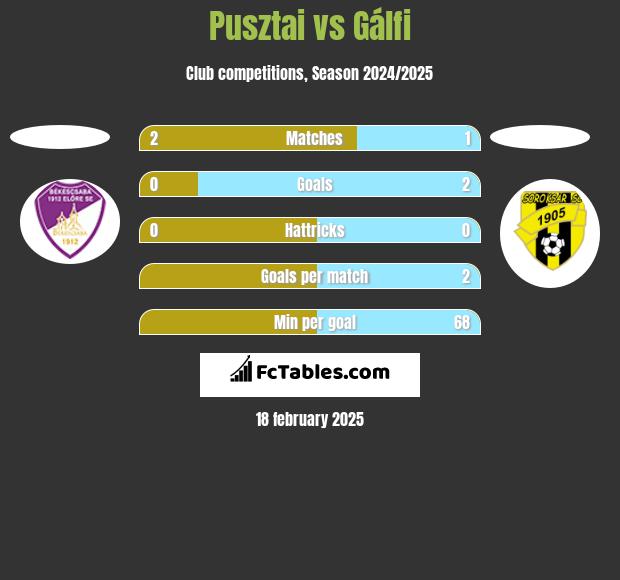 Pusztai vs Gálfi h2h player stats