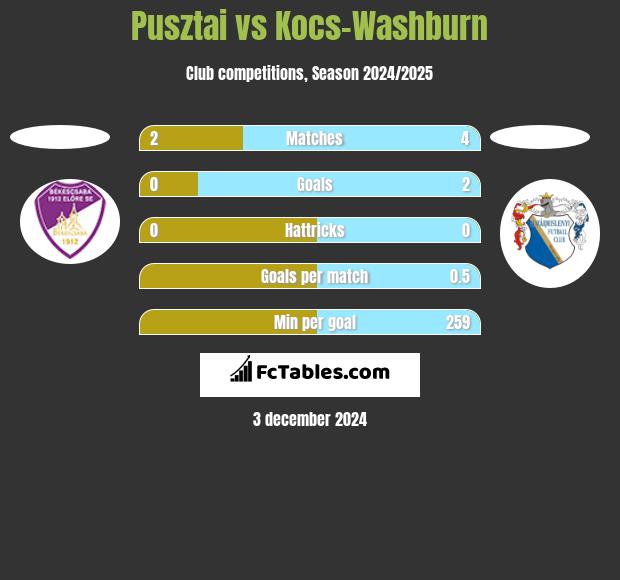 Pusztai vs Kocs-Washburn h2h player stats