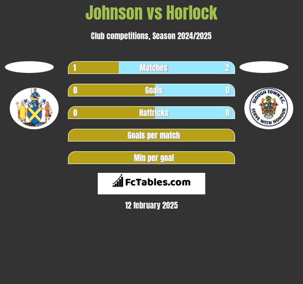 Johnson vs Horlock h2h player stats