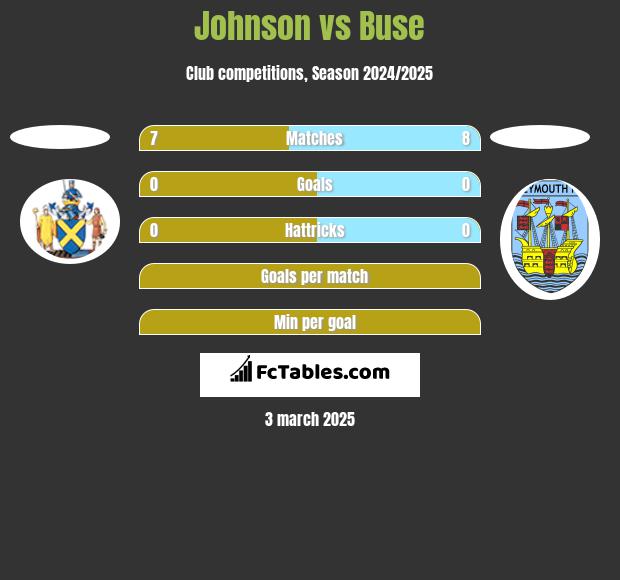 Johnson vs Buse h2h player stats