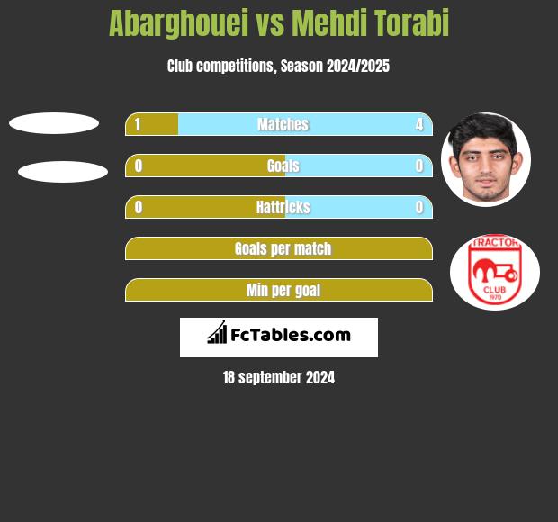 Abarghouei vs Mehdi Torabi h2h player stats