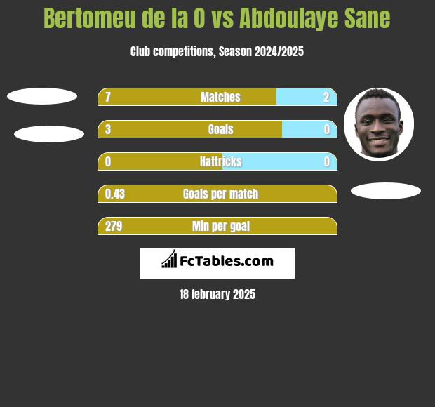 Bertomeu de la O vs Abdoulaye Sane h2h player stats