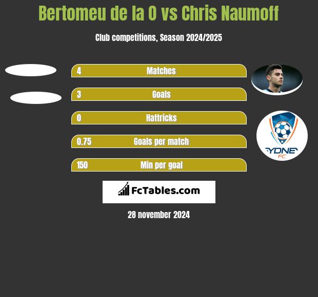 Bertomeu de la O vs Chris Naumoff h2h player stats