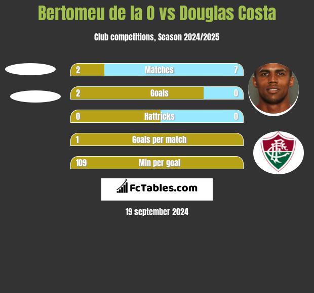 Bertomeu de la O vs Douglas Costa h2h player stats