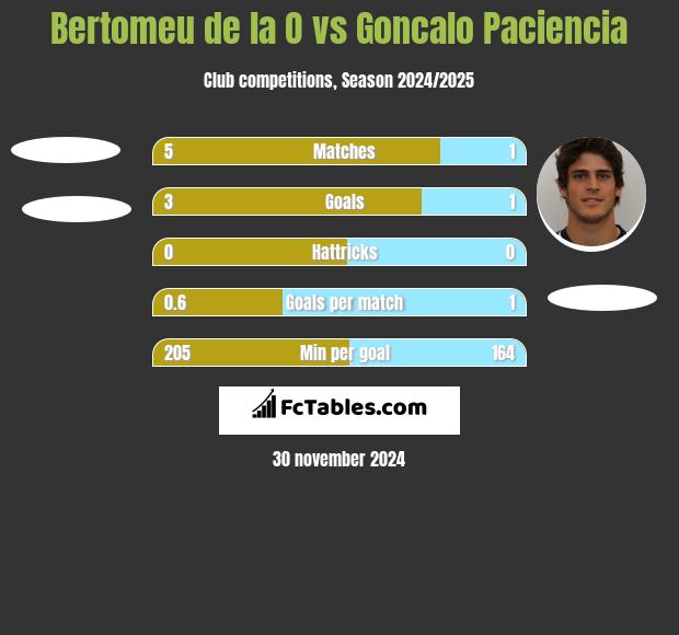 Bertomeu de la O vs Goncalo Paciencia h2h player stats