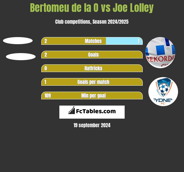 Bertomeu de la O vs Joe Lolley h2h player stats