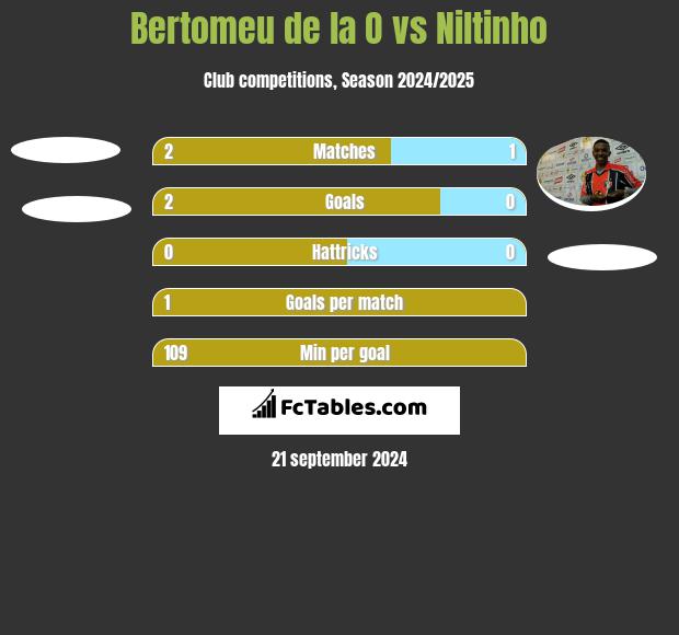 Bertomeu de la O vs Niltinho h2h player stats