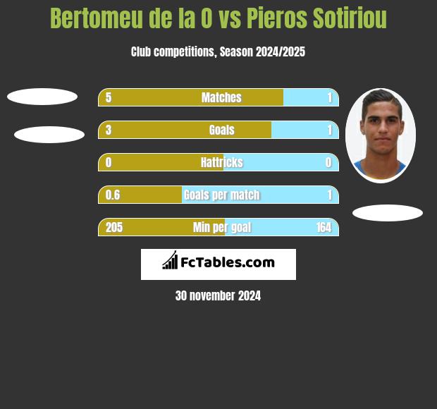 Bertomeu de la O vs Pieros Sotiriou h2h player stats