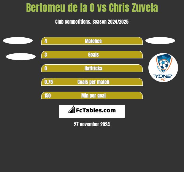 Bertomeu de la O vs Chris Zuvela h2h player stats