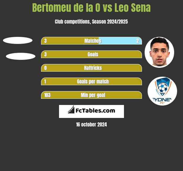 Bertomeu de la O vs Leo Sena h2h player stats