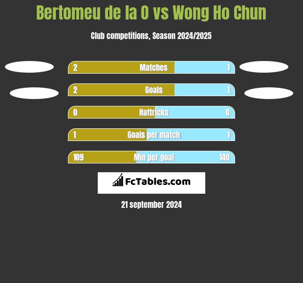 Bertomeu de la O vs Wong Ho Chun h2h player stats